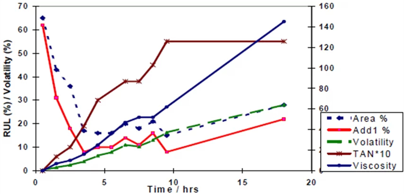 飛機渦輪機油有效壽命、標尺百分比、揮發(fā)性、粘度、TAN 與測試持續(xù)時間