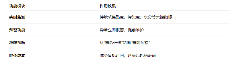 風(fēng)電齒輪箱潤滑守護(hù)方案：在線油液監(jiān)測讓隱患無處藏身