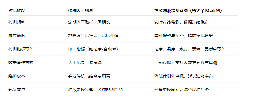 造紙行業(yè)液壓油站智能化升級(jí)：傳統(tǒng)人工檢測(cè) vs 在線油液監(jiān)測(cè)系統(tǒng) 對(duì)比表