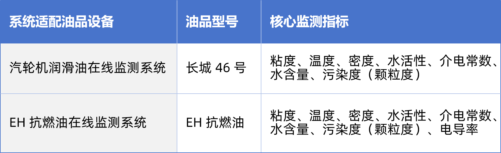 熱電廠汽輪機(jī)油質(zhì)在線監(jiān)測(cè)系統(tǒng)案例：智能化運(yùn)維助力設(shè)備管理升級(jí) 圖